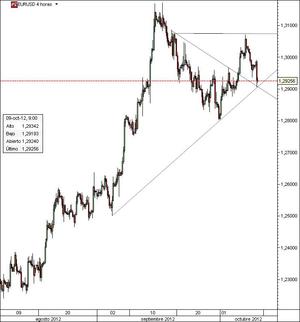 EURUSD - Pendientes de la divisa comunitaria